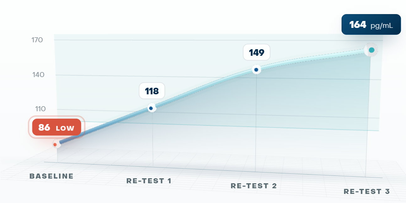 Free testosterone from 86 pg/mL, flagged below the optimal range, to 164 by re-test 3